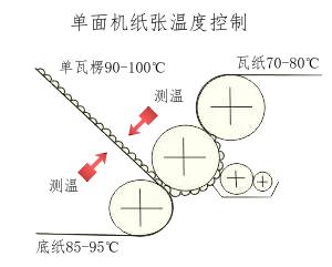 二層瓦楞紙電磁加熱改造