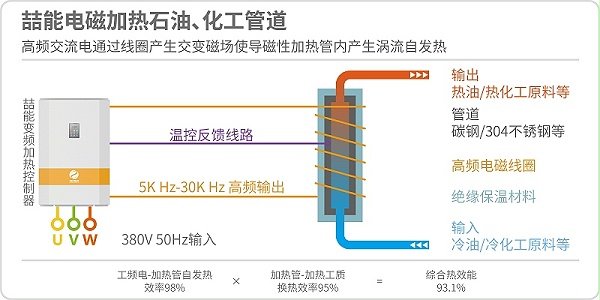 電磁加熱石油化工管道