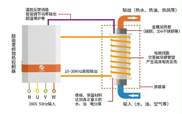 工業電磁加熱器原理