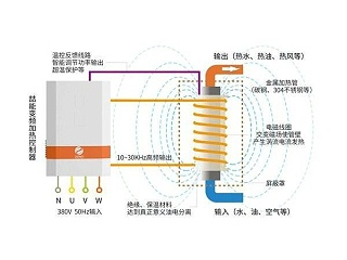 工業電磁加熱器原理