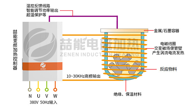 電磁感應加熱