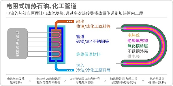 電阻式加熱石油化工管道