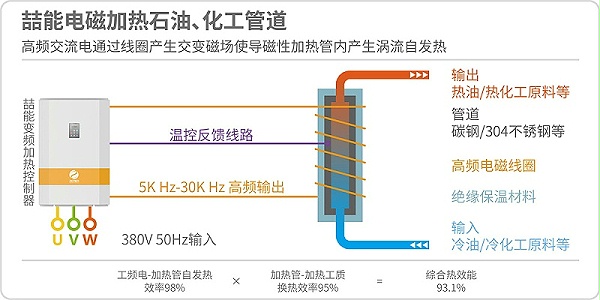 電磁加熱石油化工管道