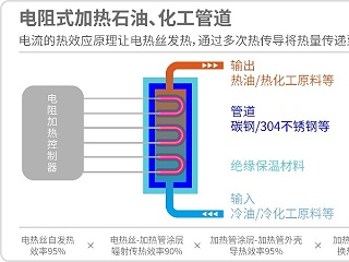 電阻加熱和電磁加熱的優缺點介紹