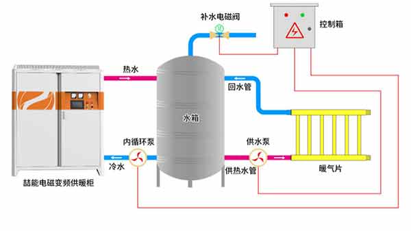 電磁采暖爐