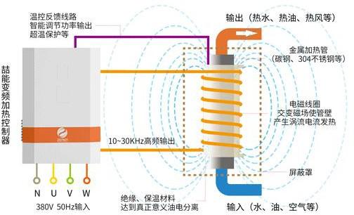 電磁感應加熱原理圖