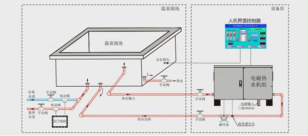 溫泉泡池恒溫補熱/補水流程圖