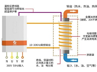 電磁加熱原理圖