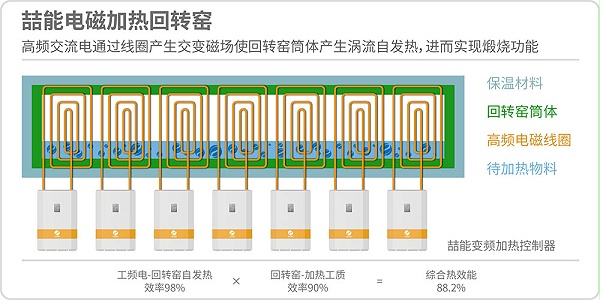 電磁回轉窯原理圖