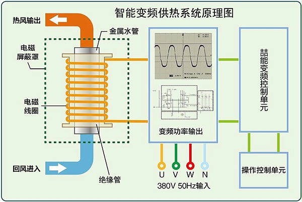 智能變頻采暖爐原理圖