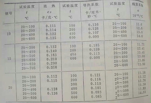 優質碳素結構鋼的熱物性