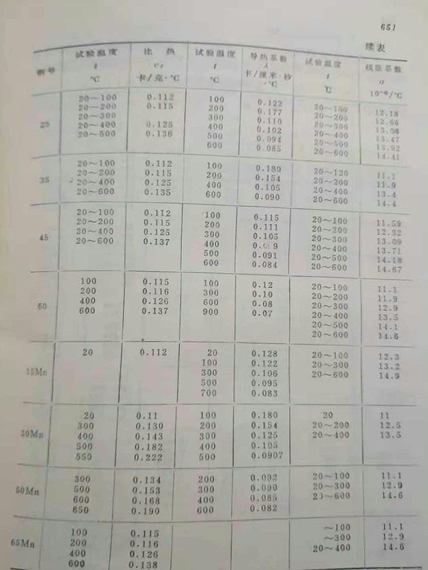 優質碳素結構鋼的熱物性