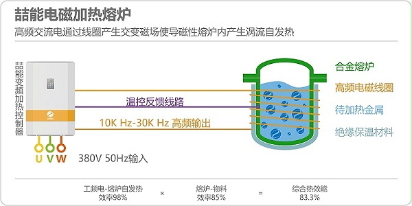 電磁加熱熔爐原理