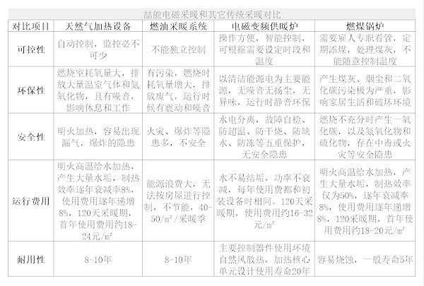 喆能電磁采暖與其它傳統采暖對比