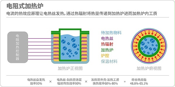 電阻式加熱爐原理圖