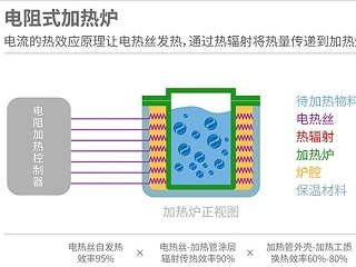 電磁加熱與電熱管加熱區別在哪里？