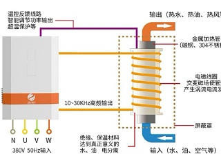 電磁加熱器