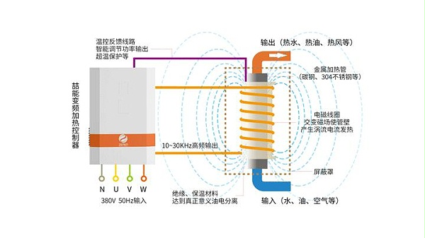 電磁加熱器