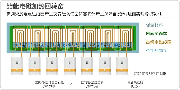 電磁加熱回轉窯原理