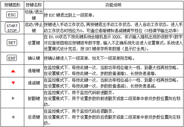 按鍵功能定義