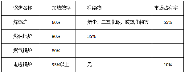 電磁加熱優點