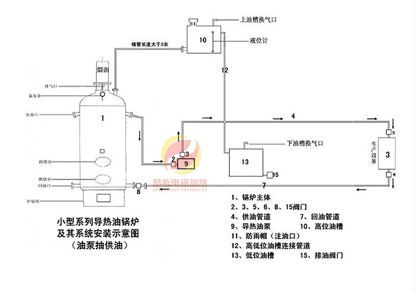 代替鍋爐給導熱油加熱