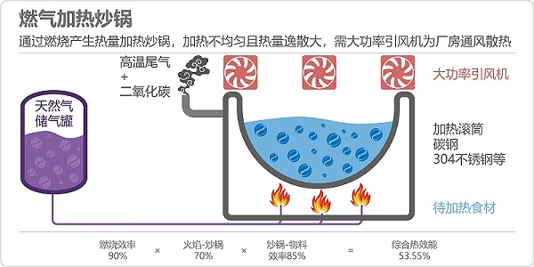 燃氣加熱炒鍋原理圖