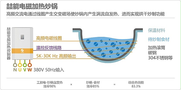 喆能電磁加熱炒鍋原理圖