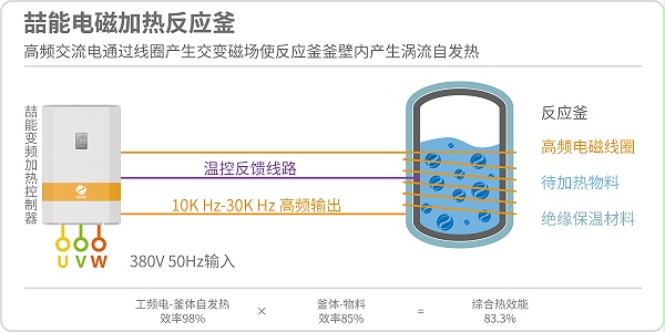 電磁加熱技術介紹