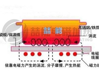 304不銹鋼鍋電磁加熱解決方案