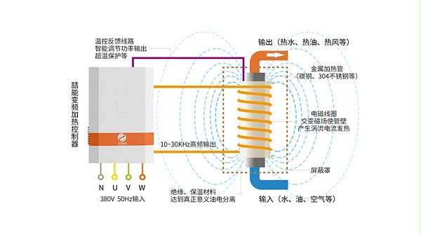 電磁加熱器原理