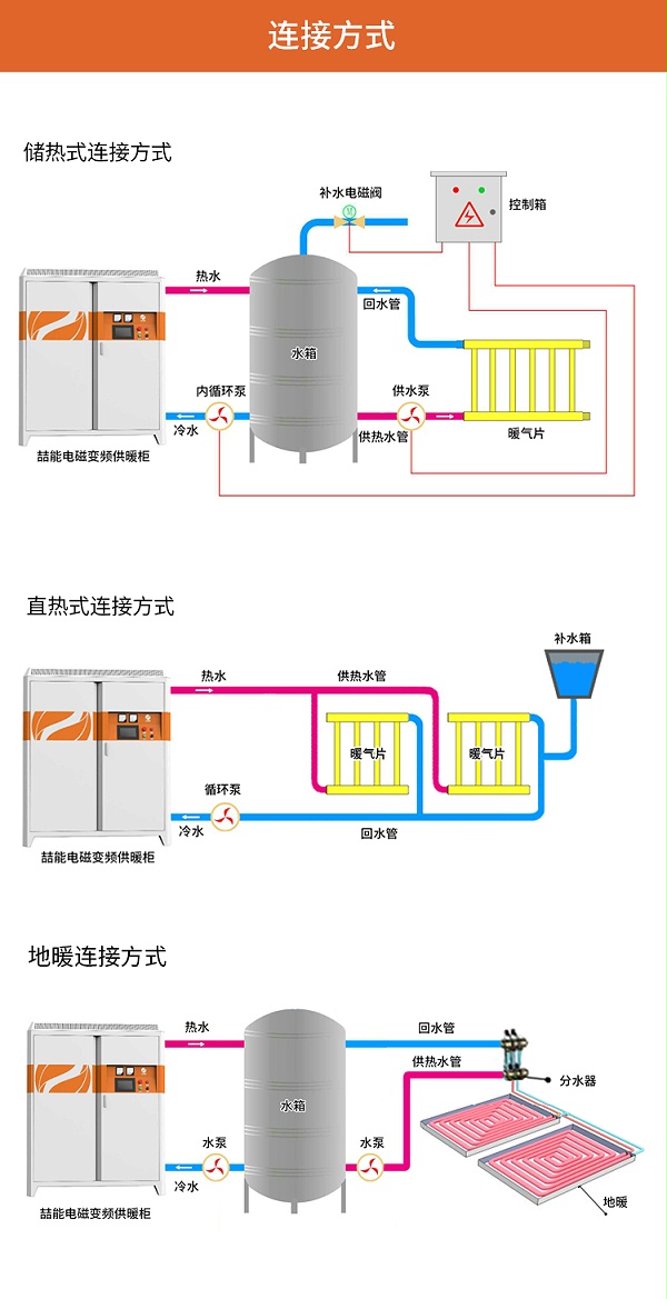 采暖爐連接方式