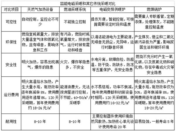 電磁采暖與各種傳統采暖的對比