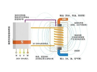 電磁加熱水爐原理