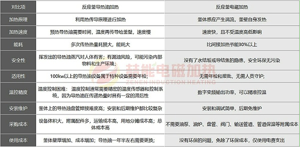 電磁加熱與導熱油加熱反應釜對比圖