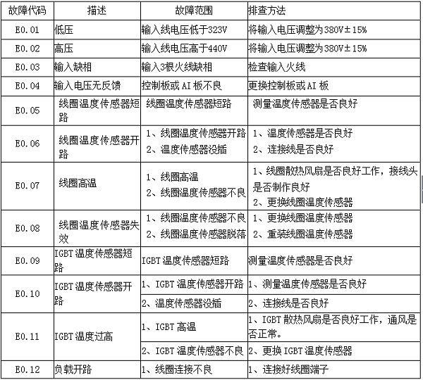 故障代碼定義