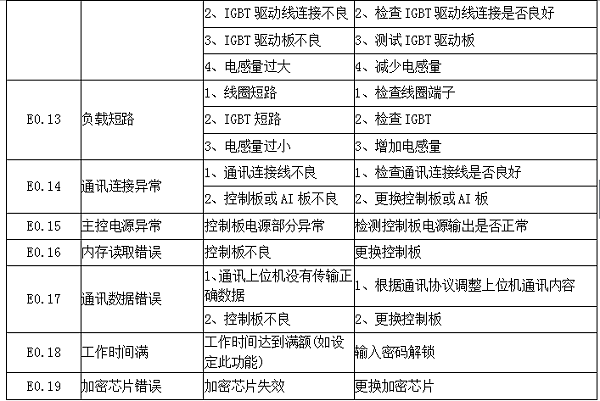 故障代碼定義