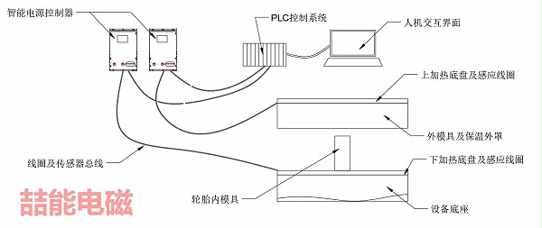 智能電磁加熱硫化系統原理圖