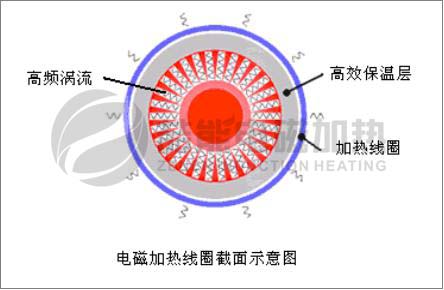 電磁感應原理