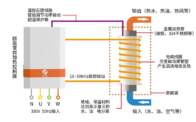 電磁加熱采暖爐原理