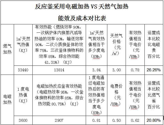 反應釜采用電磁加熱VS天然氣加熱能效及成本對比表