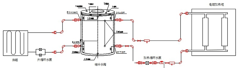 電磁采暖爐、水箱、散熱片及管路的系統安裝示意圖