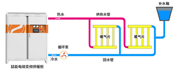 供暖連接方式