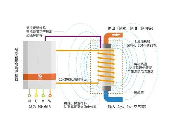 電磁加熱器工作原理介紹