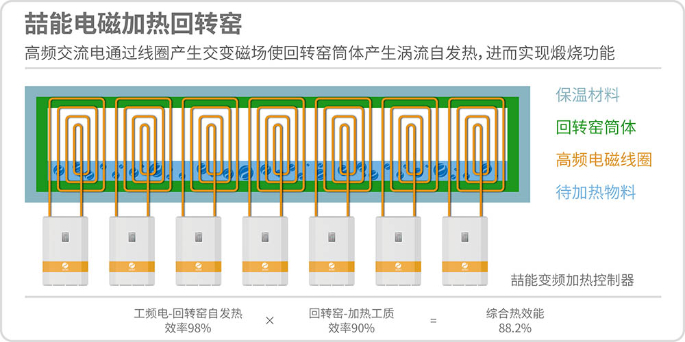 電磁回轉窯原理圖