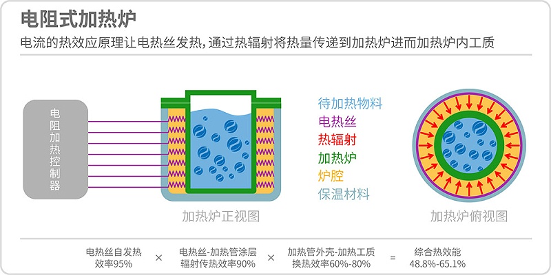 電阻式加熱爐原理圖