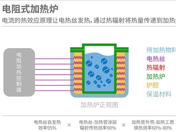 電磁加熱與電熱管加熱區別在哪里？