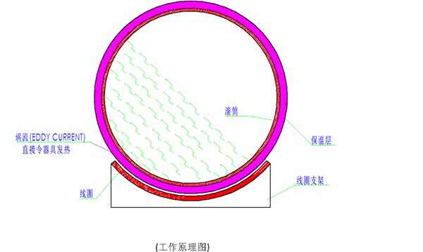 炒貨機電磁加熱工作原理圖