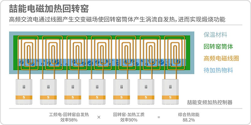 電磁加熱回轉窯原理