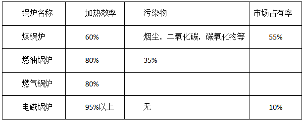 電磁加熱優點